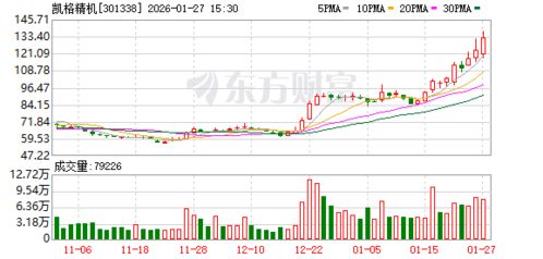 凱格精機 軟件自主研發構筑核心競爭力，網絡技術服務助力智能制造升級